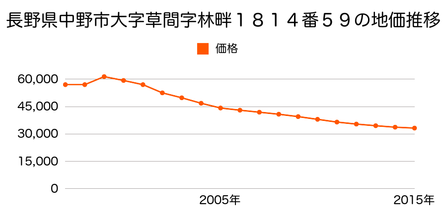 長野県中野市大字江部字田中１２４２番１０の地価推移のグラフ