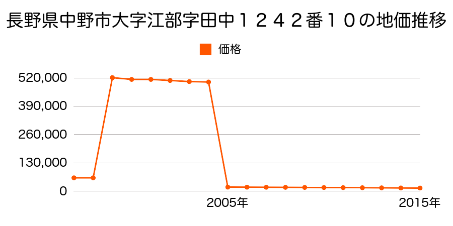 長野県中野市大字上今井字山根２６３８番イの地価推移のグラフ