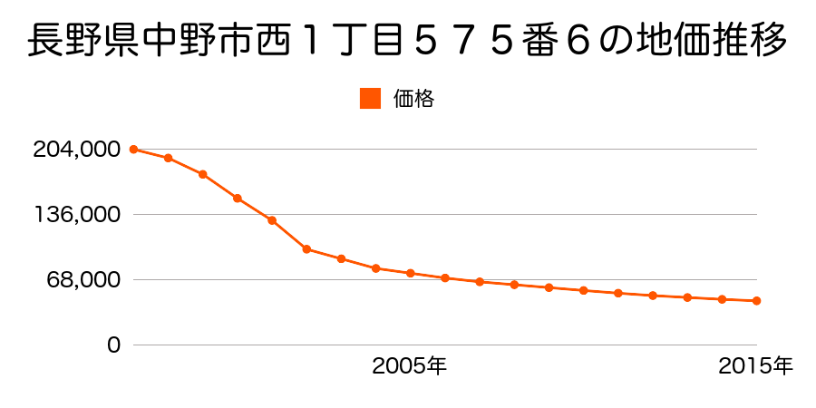 長野県中野市西１丁目５５９番５の地価推移のグラフ
