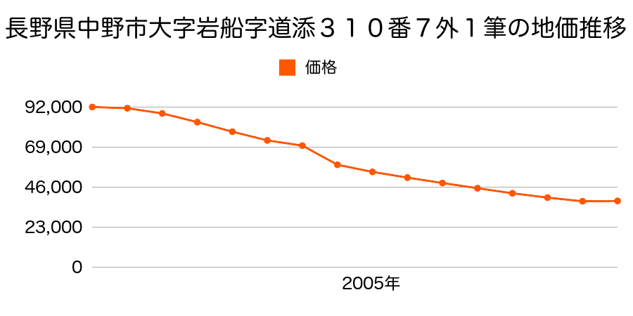 長野県中野市大字一本木字大田３１５番１外１筆の地価推移のグラフ