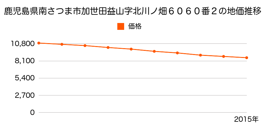 鹿児島県南さつま市加世田益山字北川ノ畑６０６０番２の地価推移のグラフ