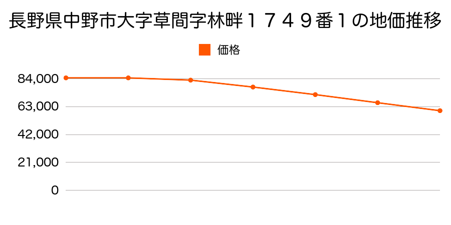 長野県中野市大字草間字林畔１７４９番１の地価推移のグラフ
