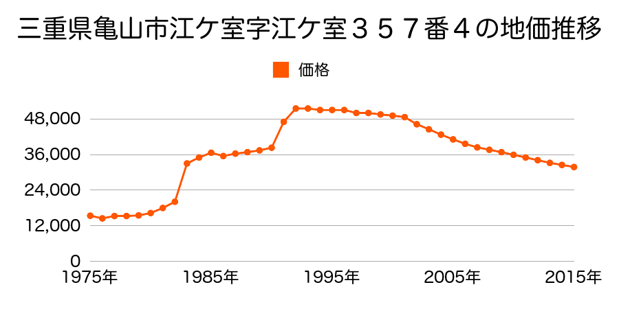 三重県亀山市本町４丁目２６１番１４の地価推移のグラフ