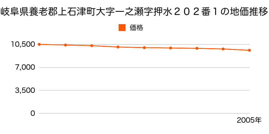 岐阜県養老郡上石津町大字一之瀬字押水２０２番１外の地価推移のグラフ