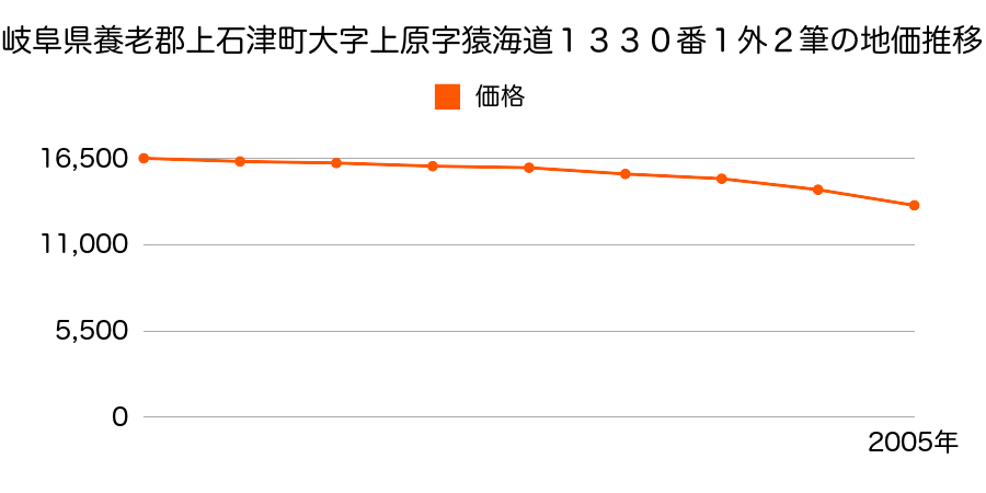 岐阜県養老郡上石津町大字上原字猿海道１３３０番１外の地価推移のグラフ