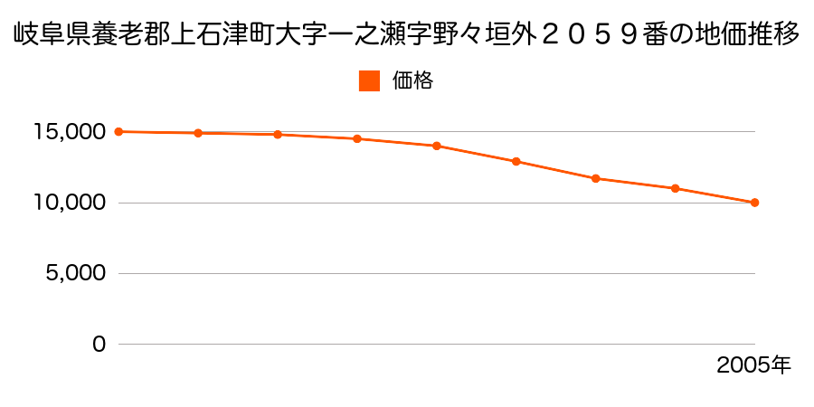 岐阜県養老郡上石津町大字一之瀬字野々垣外２０５９番の地価推移のグラフ