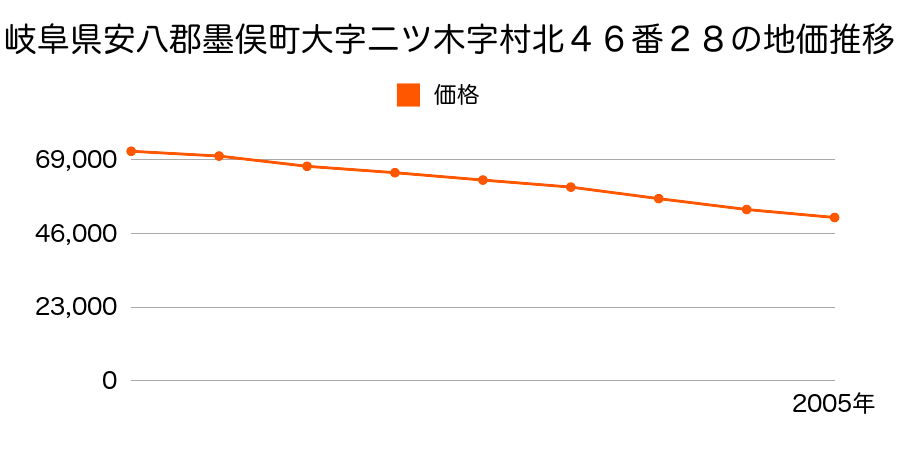 岐阜県安八郡墨俣町大字二ツ木字村北４６番２８の地価推移のグラフ