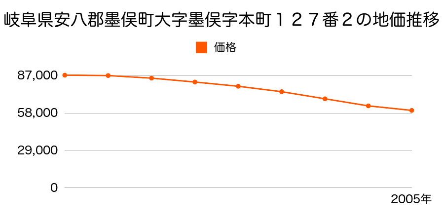 岐阜県安八郡墨俣町大字墨俣字本町１２７番２の地価推移のグラフ