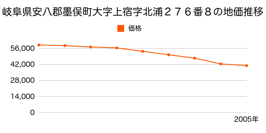 岐阜県安八郡墨俣町大字上宿字北浦２７６番８の地価推移のグラフ