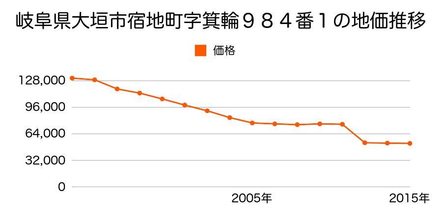 岐阜県大垣市東町１丁目１９８番１の地価推移のグラフ