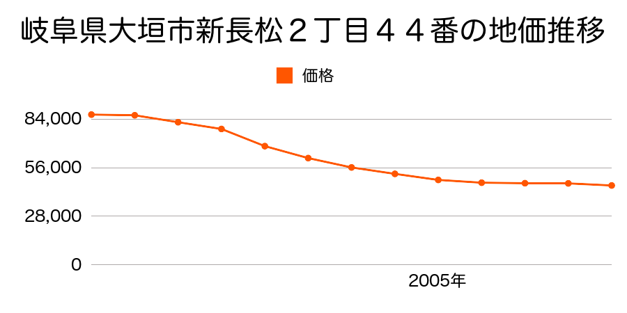 岐阜県大垣市新長松２丁目４４番の地価推移のグラフ