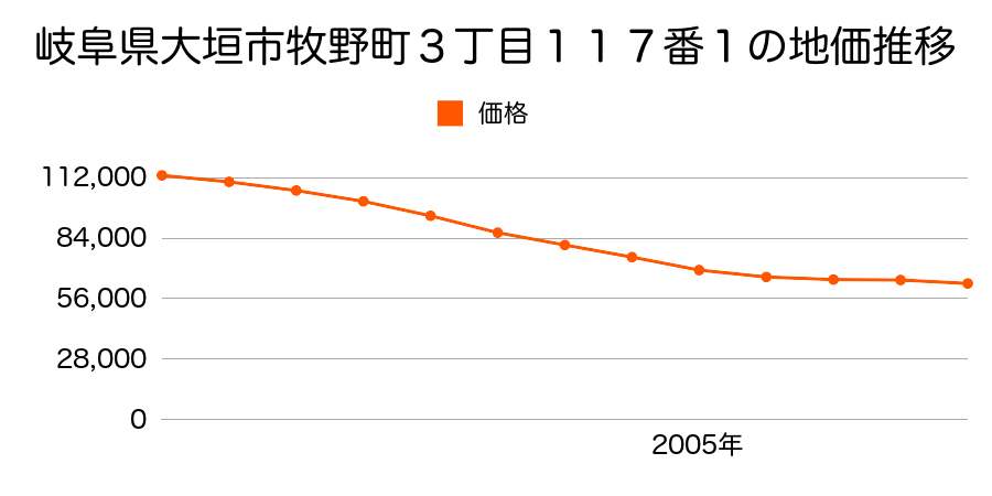 岐阜県大垣市牧野町３丁目１１７番１の地価推移のグラフ