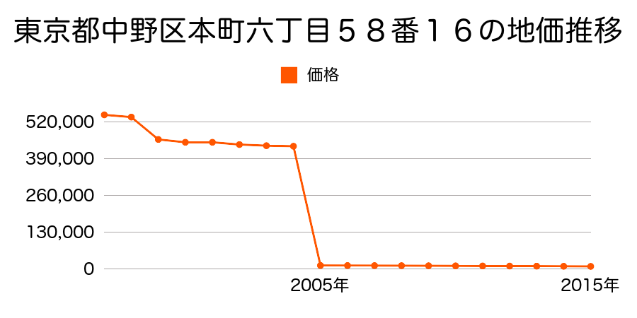 長野県中野市大字永江字篭原１５番１の地価推移のグラフ