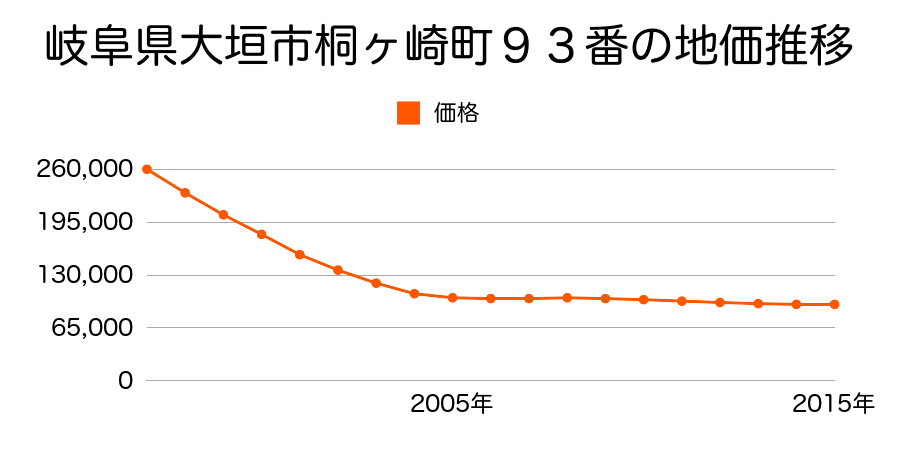 岐阜県大垣市桐ケ崎町９３番の地価推移のグラフ