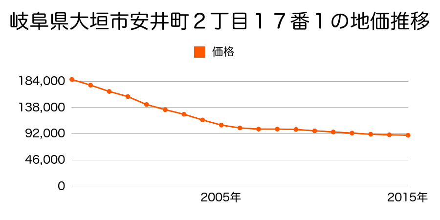 岐阜県大垣市安井町２丁目１７番１の地価推移のグラフ