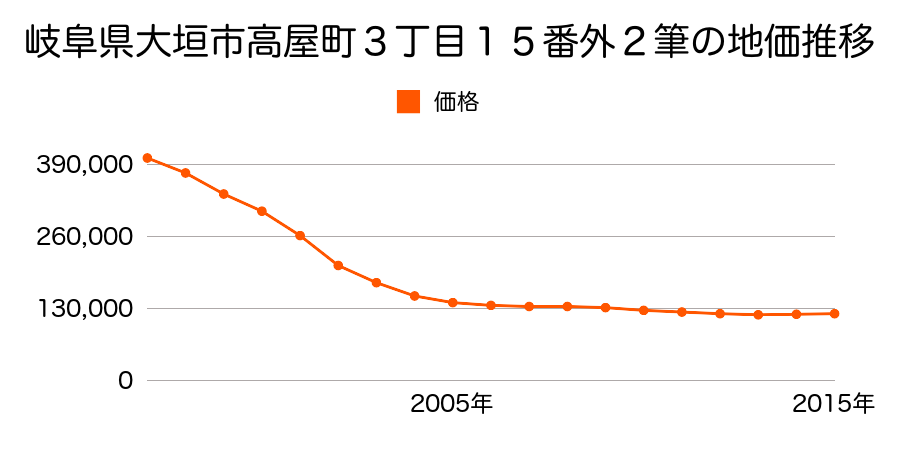 岐阜県大垣市高屋町３丁目１５番外の地価推移のグラフ