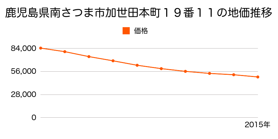 鹿児島県南さつま市加世田本町１９番１１の地価推移のグラフ