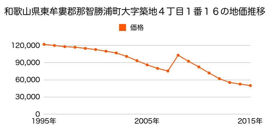 和歌山県東牟婁郡那智勝浦町大字築地４丁目２番９の地価推移のグラフ