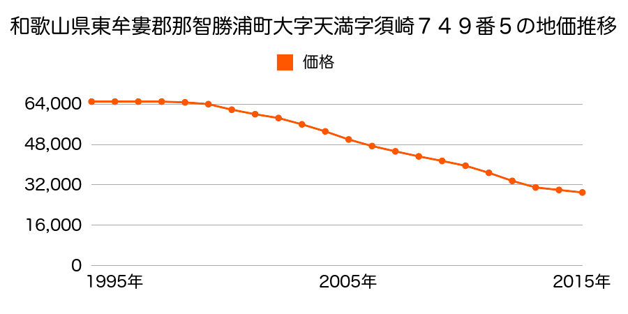 和歌山県東牟婁郡那智勝浦町大字天満字須崎７４９番５の地価推移のグラフ
