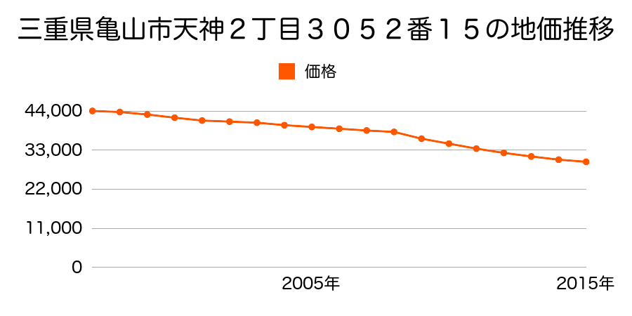 三重県亀山市天神２丁目３０５２番７の地価推移のグラフ