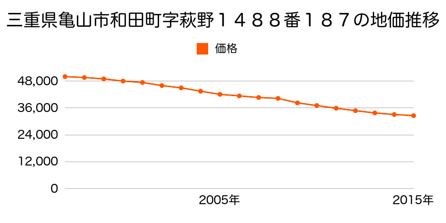 三重県亀山市和田町字萩野１４８８番１９０の地価推移のグラフ