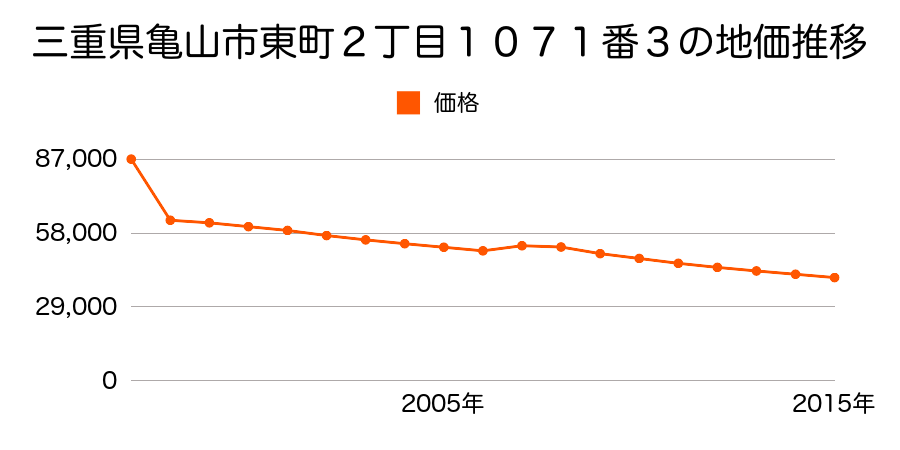 三重県亀山市川合町字山田１１８８番１の地価推移のグラフ
