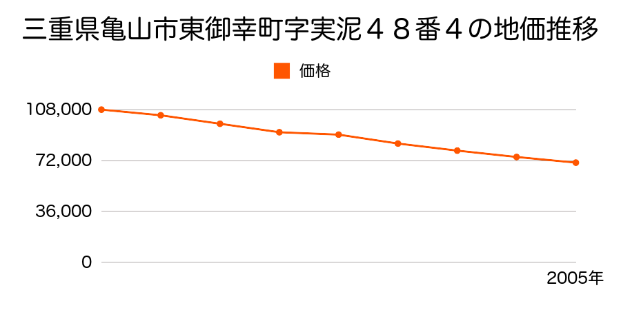 三重県亀山市東御幸町字実泥４８番４の地価推移のグラフ