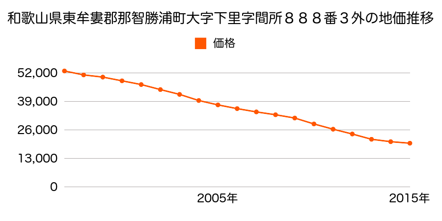 和歌山県東牟婁郡那智勝浦町大字下里字間所８８８番３外の地価推移のグラフ