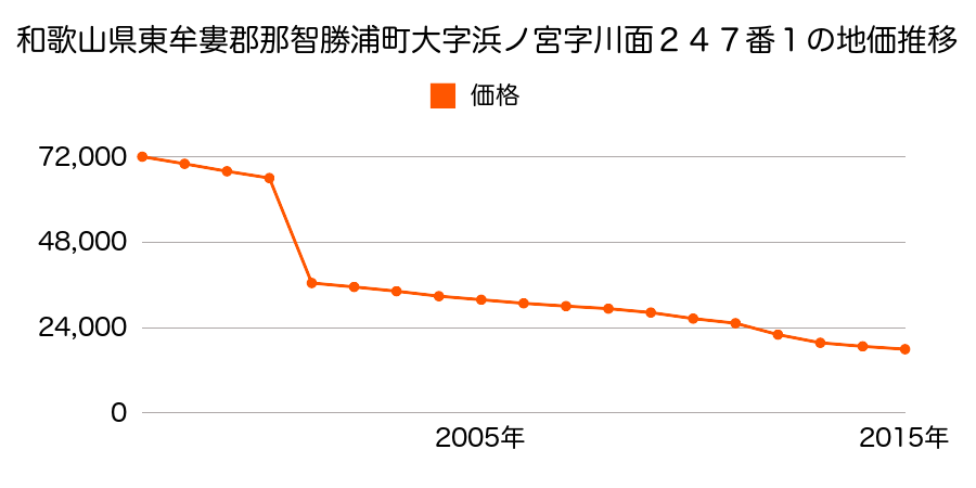 和歌山県東牟婁郡那智勝浦町大字川関字在ノ内３８６番の地価推移のグラフ