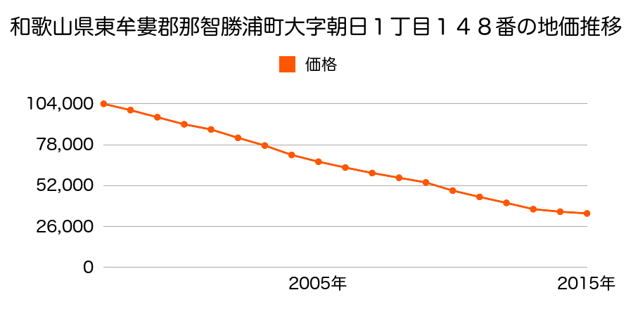 和歌山県東牟婁郡那智勝浦町大字朝日１丁目１４８番の地価推移のグラフ