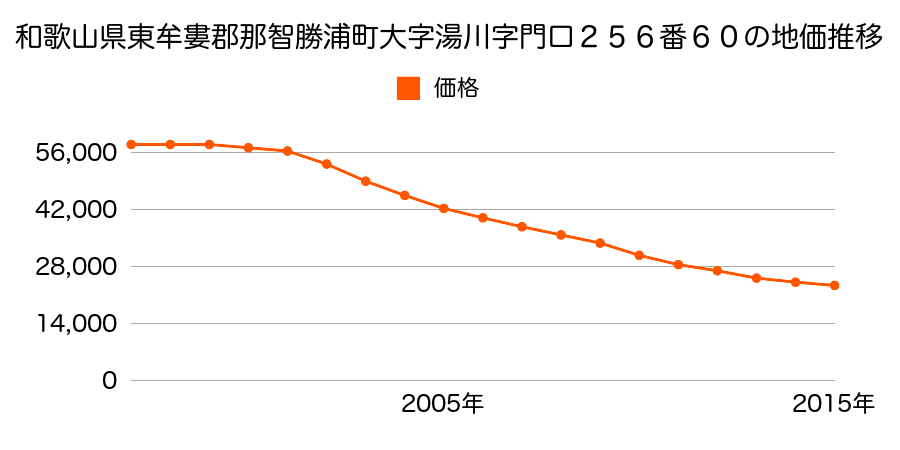 和歌山県東牟婁郡那智勝浦町大字湯川字門口２５６番６０の地価推移のグラフ