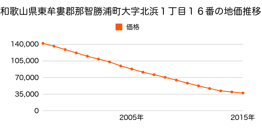 和歌山県東牟婁郡那智勝浦町大字北浜１丁目１６番の地価推移のグラフ