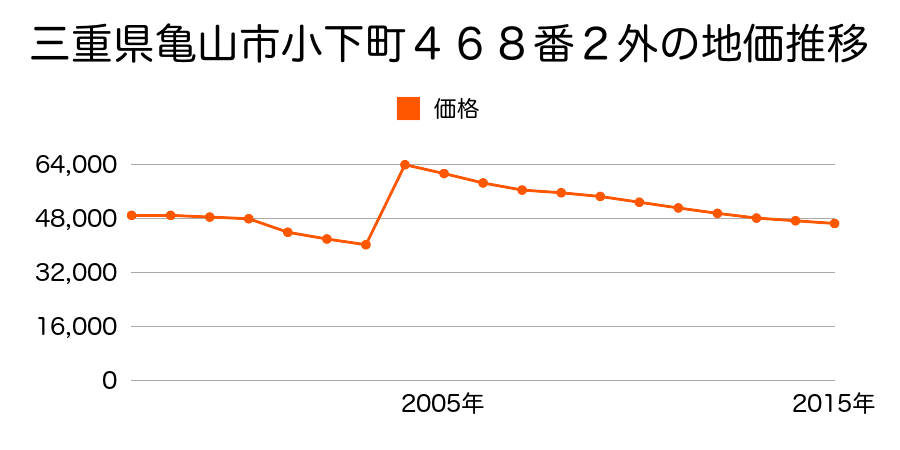 三重県亀山市栄町字萩野１４８８番２６４外の地価推移のグラフ