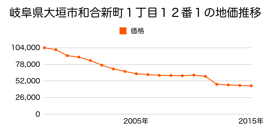 岐阜県大垣市牧野町３丁目１０９番の地価推移のグラフ