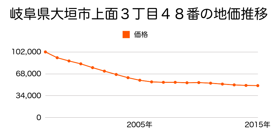 岐阜県大垣市笠木町字吉海道３２０番２の地価推移のグラフ