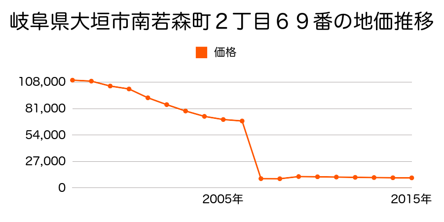 岐阜県大垣市上石津町牧田字上野２５４２番の地価推移のグラフ