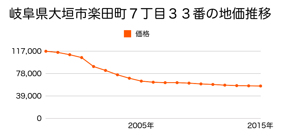 岐阜県大垣市楽田町３丁目３７番１の地価推移のグラフ