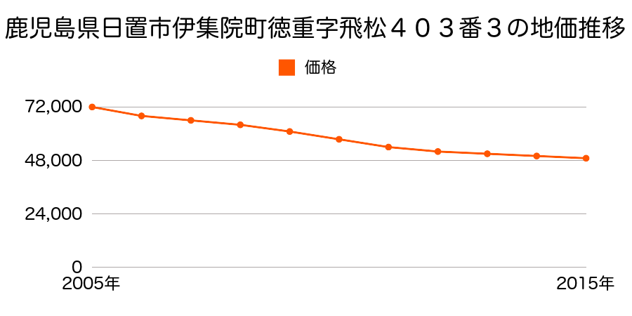 鹿児島県日置市伊集院町徳重字飛松４０３番３の地価推移のグラフ