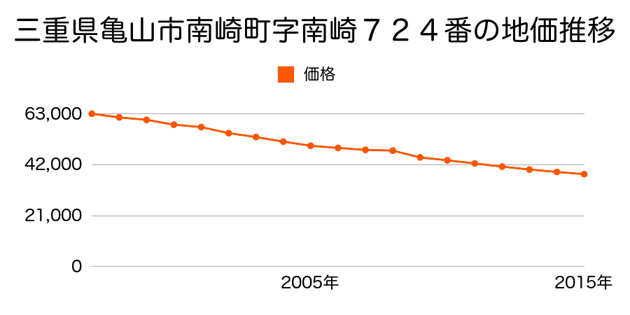 三重県亀山市南崎町字南崎７２４番の地価推移のグラフ