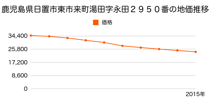鹿児島県日置市東市来町湯田字永田２９５０番の地価推移のグラフ