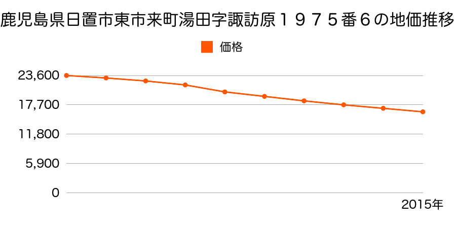 鹿児島県日置市東市来町湯田字諏訪原１９７５番６の地価推移のグラフ