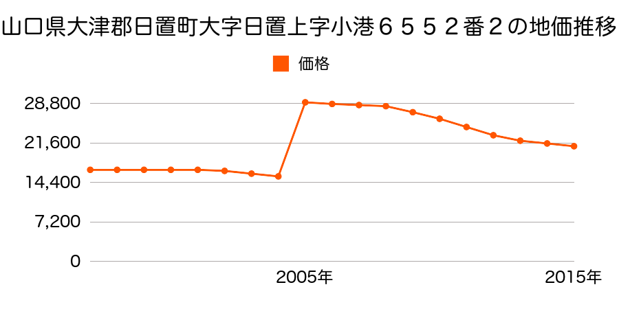 鹿児島県日置市東市来町湯田字湯之元２２８３番１外の地価推移のグラフ
