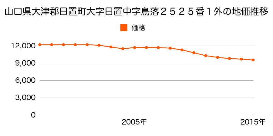鹿児島県日置市東市来町伊作田字濱ノ丸２０２７番３の地価推移のグラフ