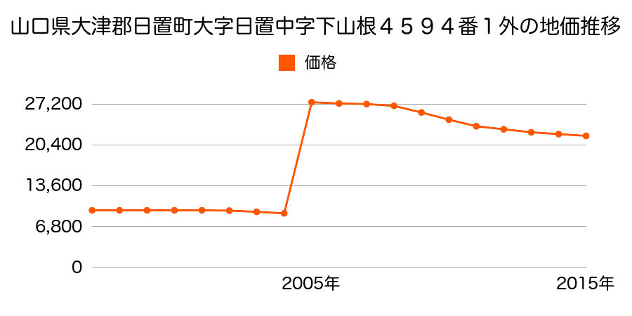 鹿児島県日置市東市来町長里字柿木田１０６番４の地価推移のグラフ