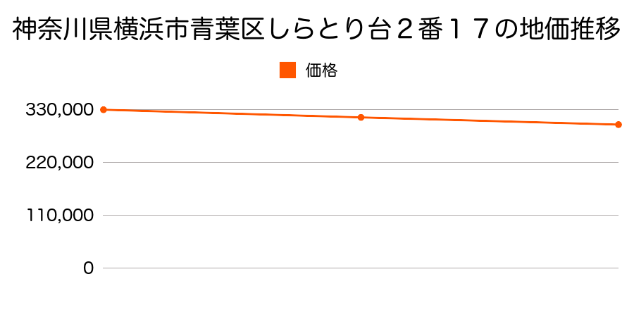 神奈川県横浜市青葉区しらとり台２番１７の地価推移のグラフ