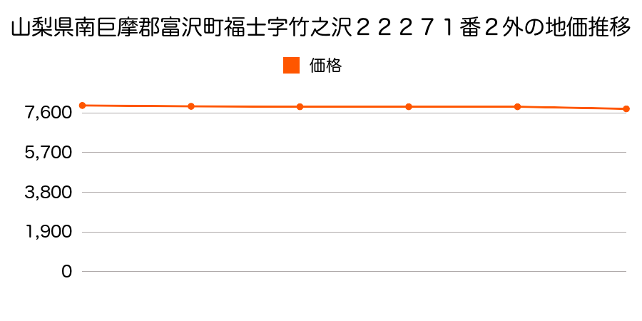 山梨県南巨摩郡富沢町福士字竹之沢２２２７１番２外の地価推移のグラフ