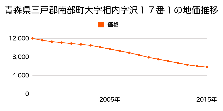 鳥取県西伯郡南部町東町９３番の地価推移のグラフ