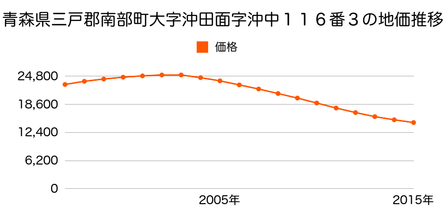 鳥取県西伯郡南部町倭字堂ノ脇３３７番外の地価推移のグラフ