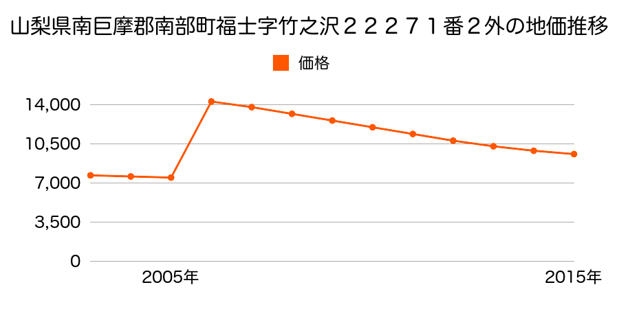 鳥取県西伯郡南部町天萬字雲見屋５７０番１の地価推移のグラフ