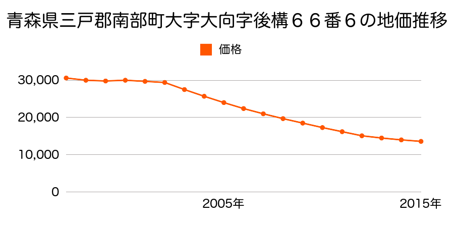 鳥取県西伯郡南部町法勝寺字大王堂３２２番２の地価推移のグラフ